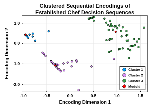 Teaser for Asynchronous Training of Mixed-Role Human Actors in a Partially Observable Environment