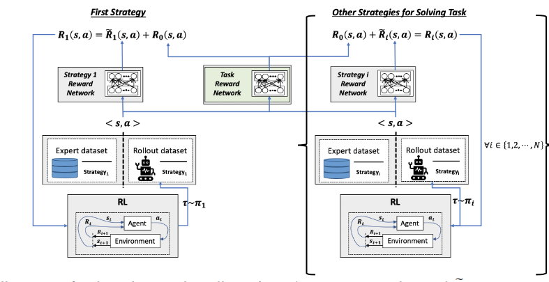 Teaser for Joint Goal and Strategy Inference across Heterogeneous Demonstrators via Reward Network Distillation