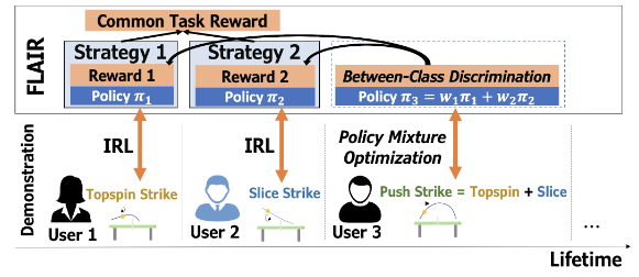 Teaser for Fast Lifelong Adaptive Inverse Reinforcement Learning from Demonstrations