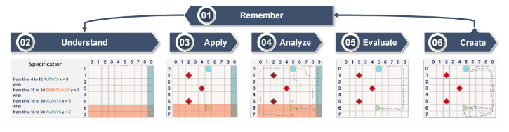 Teaser for STL: Still Tricky Logic (for System Validation, Even When Showing Your Work)