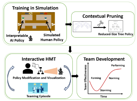 Teaser for Designs for Enabling Collaboration in Human-Machine Teaming via Interactive and Explainable Systems