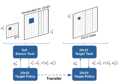 Teaser for Scaling Multi-Agent Reinforcement Learning via State Upsampling