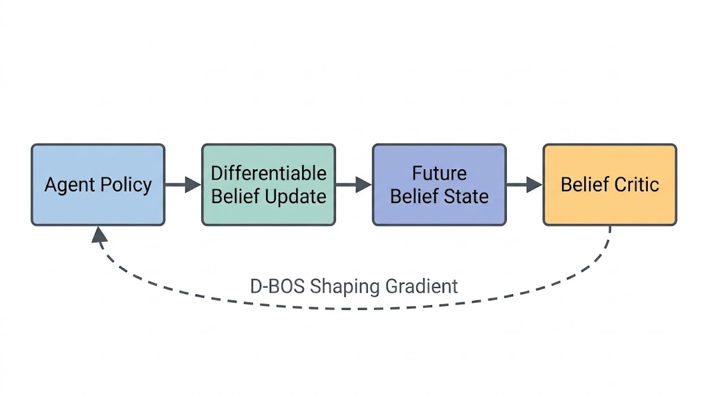 Teaser for Differentiable Belief-based Opponent Shaping