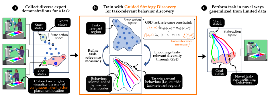 Teaser for Generalized Behavior Learning from Diverse Demonstrations