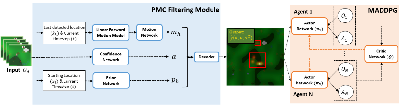 Teaser for Adversarial Search and Tracking with Multiagent Reinforcement Learning in Sparsely Observable Environments